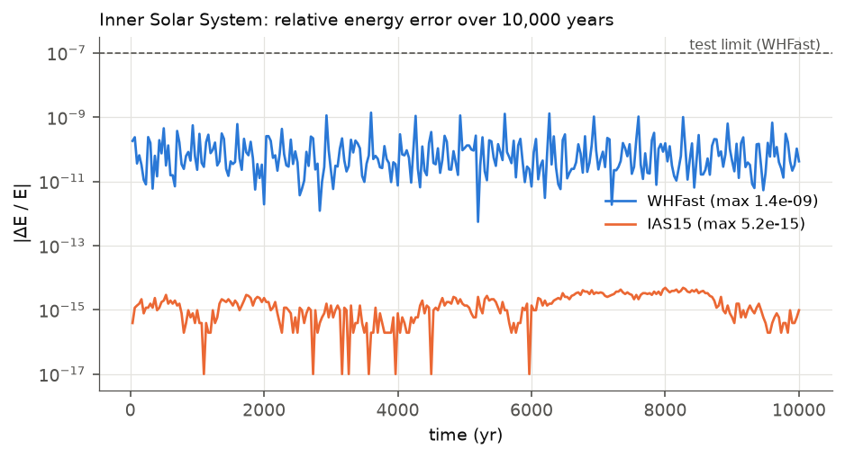 Relative energy error of the inner Solar System with WHFast and IAS15 over 10,000 years