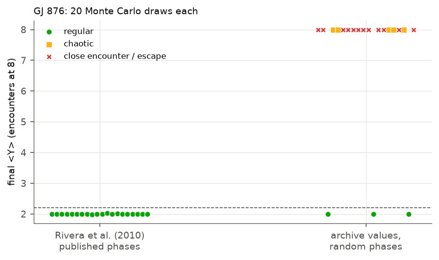 GJ 876: final MEGNO of 20 draws with the published phases and with random phases