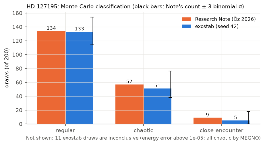 HD 127195: counts of regular, chaotic and close-encounter draws, exostab against the Research Note