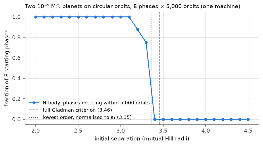 Fraction of starting phases with a close encounter within 5,000 orbits against the initial separation, with the two Gladman limits